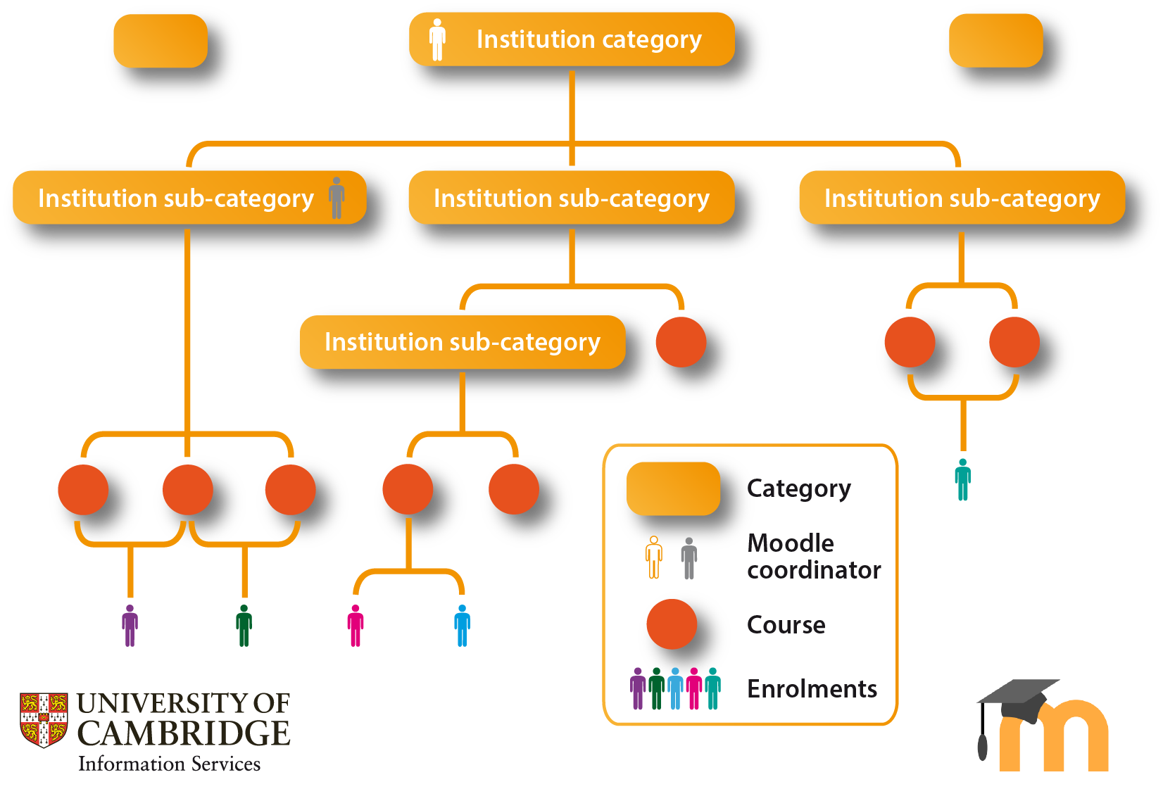 How Moodle is structured